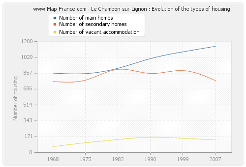 Le Chambon-sur-Lignon : Evolution of the types of housing